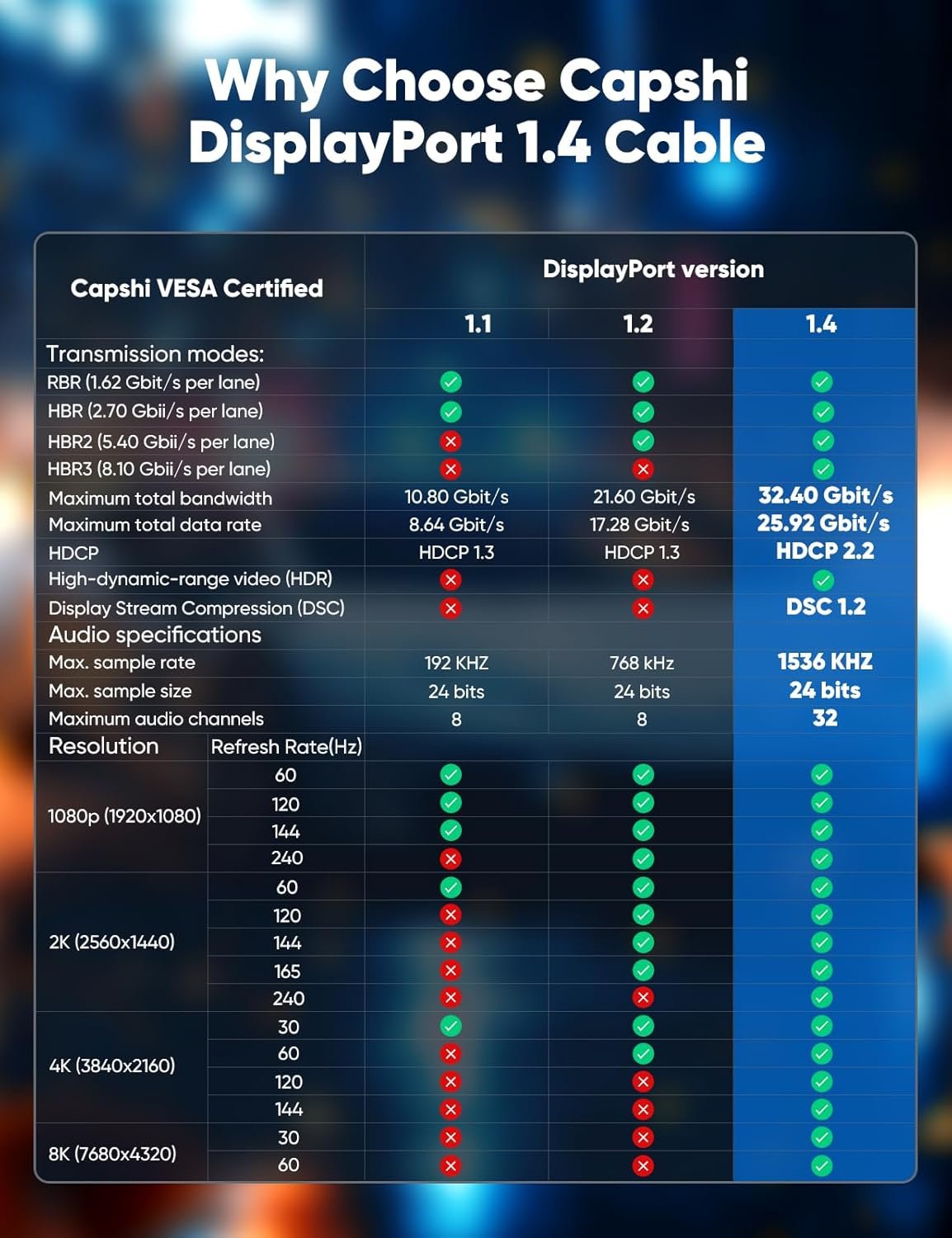 8K DisplayPort 1.4线缆6.6英尺VESA认证：留学生宿舍高清大屏连接神器，4K@144Hz游戏流畅不卡顿，海外熬夜追剧赶due多屏解压利器