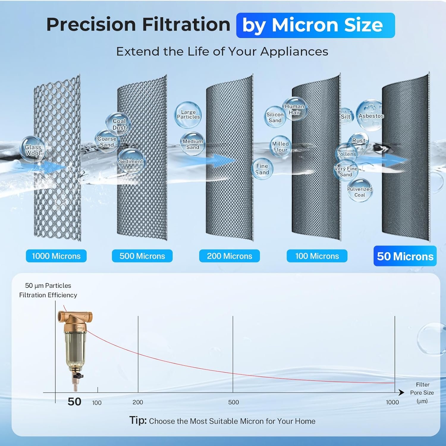 留学生公寓整屋旋转型50微米沉积物水过滤器 可冲洗预过滤1寸MNPT+3/4寸FNPT 无铅黄铜 租房水龙头瞬间无沙纯净