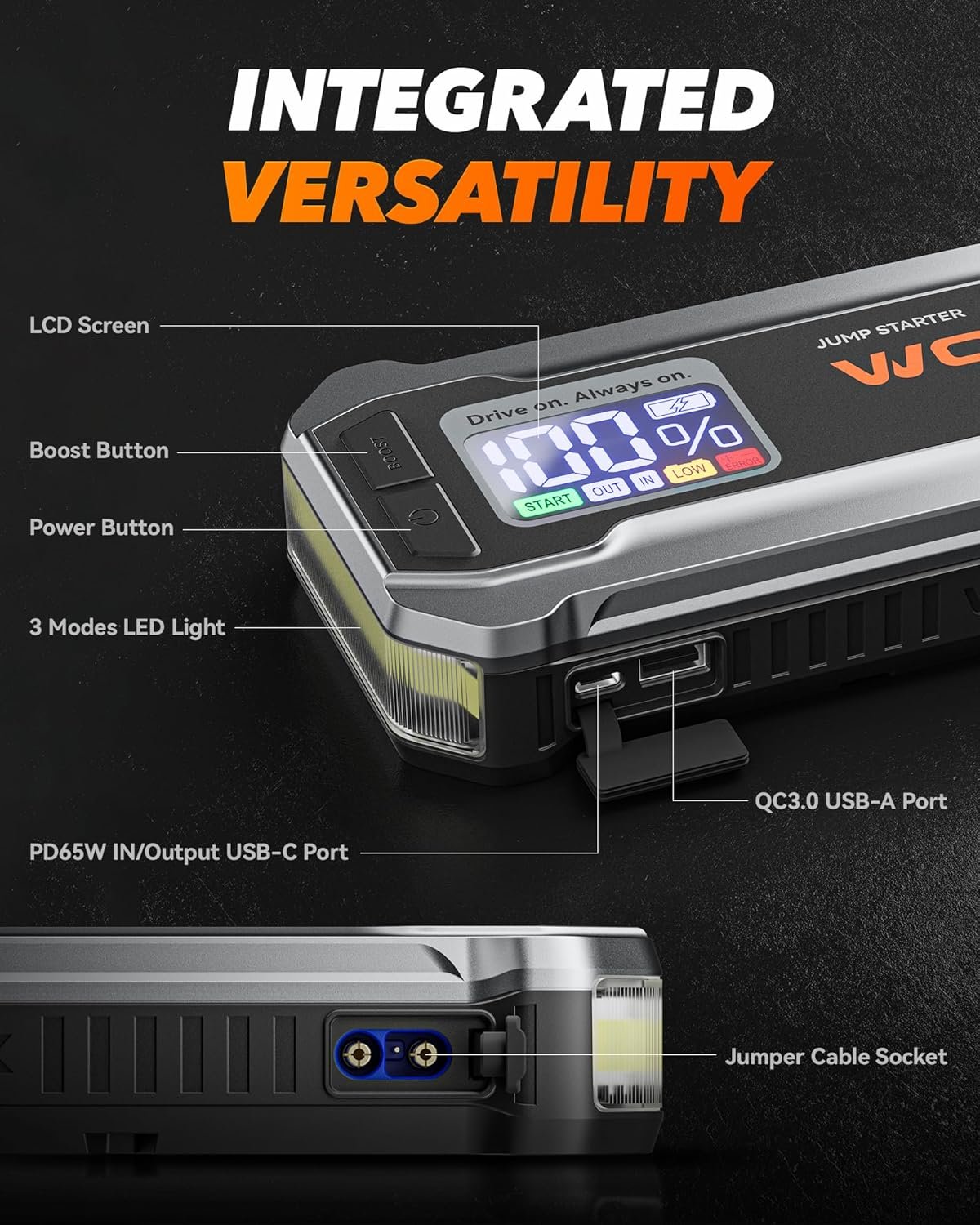 4000A 12V 汽车跳启动器 便携65W快充88.8Wh LED显示 支持10L油引擎 留学生海外自驾突遇电池没电 几秒应急救车带灯跳线 4000A 12V 汽车跳启动器 便携65W快充88.8Wh LED显示 支持10L油引擎 留学生海外自驾突遇电池没电 几秒应急救车带灯跳线