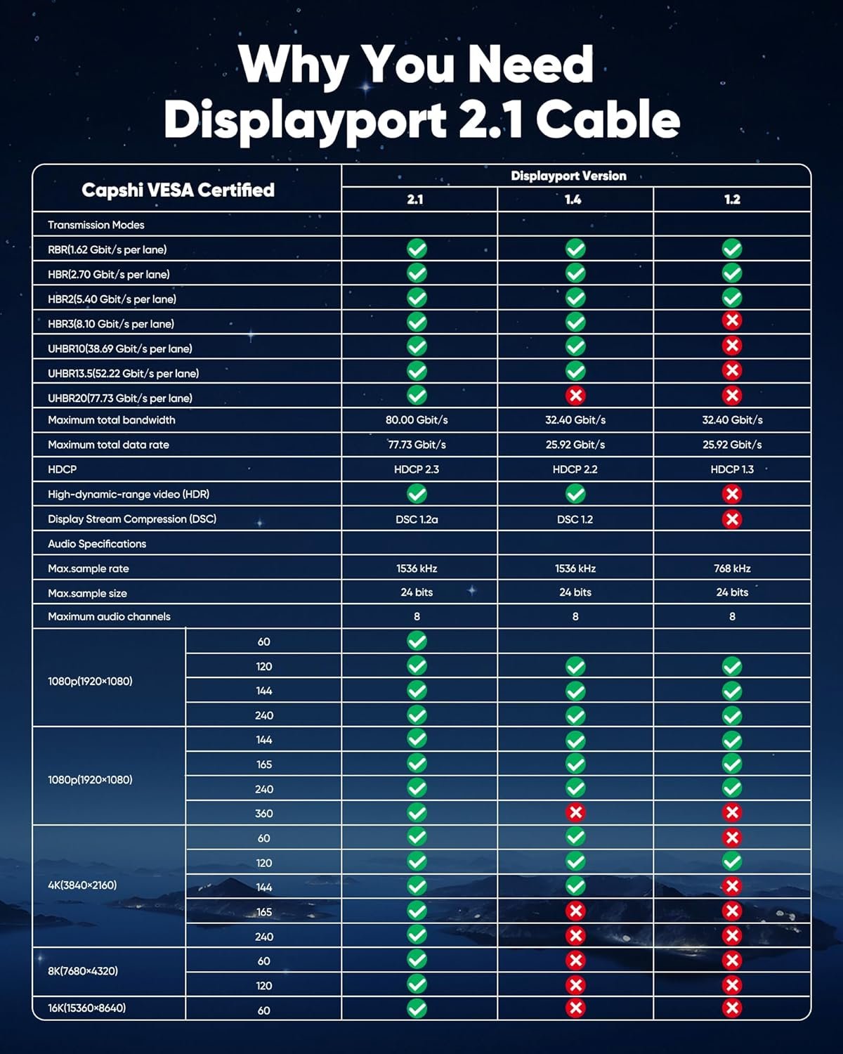 80Gbps VESA认证DisplayPort 2.1 16K DP线缆2米(8K@240Hz 4K@540Hz)，留学生宿舍书桌直连游戏显示器，HDR/FreeSync/G-Sync沉浸高清娱乐瞬间